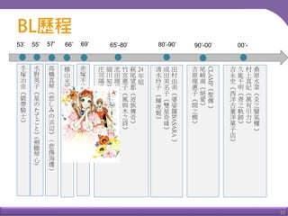 25
53’
手
塚
治
虫
《
緞
帶
騎
士
》
水
野
英
子
《
星
の
た
て
ご
と
》
(
劍
膽
琴
心
)
55’
赤
塚
不
二
夫
《
甜
蜜
小
天
使
》
69’66’
橫
山
光
輝
《
魔
法
使
莎
莉
》
高
橋
真
琴
《
悲
し
み
の
浜
辺
》
（
悲
傷
海
邊
）
57’ 65’-80’
24
年
組
萩
尾
望
都
《
波
族
傳
奇
》
竹
宮
惠
子
《
風
與
木
之
詩
》
池
田
理
代
子
《
凡
爾
賽
玫
瑰
》
細
川
知
榮
子
《
尼
羅
河
女
兒
》
庄
司
陽
子
《
俏
女
郎
》
80’-90’
田
村
由
美
《
婆
娑
羅
BASARA
》
成
田
美
名
子
《
雙
星
奇
緣
》
清
水
玲
子
《
輝
夜
姬
》
90’-00’ 00’-
CLAMP
《
聖
傳
》
尾
崎
南
《
絕
愛
》
吉
原
理
惠
子
《
間
之
楔
》
桑
原
水
菜
《
炎
之
蜃
氣
樓
》
村
上
真
紀
《
萬
有
引
力
》
久
能
千
明
《
青
之
軌
跡
》
吉
永
史
《
西
洋
古
董
洋
菓
子
店
》
 