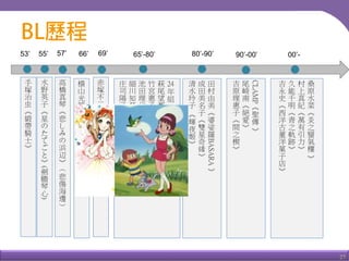 27
53’
手
塚
治
虫
《
緞
帶
騎
士
》
水
野
英
子
《
星
の
た
て
ご
と
》
(
劍
膽
琴
心
)
55’
赤
塚
不
二
夫
《
甜
蜜
小
天
使
》
69’66’
橫
山
光
輝
《
魔
法
使
莎
莉
》
高
橋
真
琴
《
悲
し
み
の
浜
辺
》
（
悲
傷
海
邊
）
57’ 65’-80’
24
年
組
萩
尾
望
都
《
波
族
傳
奇
》
竹
宮
惠
子
《
風
與
木
之
詩
》
池
田
理
代
子
《
凡
爾
賽
玫
瑰
》
細
川
知
榮
子
《
尼
羅
河
女
兒
》
庄
司
陽
子
《
俏
女
郎
》
80’-90’
田
村
由
美
《
婆
娑
羅
BASARA
》
成
田
美
名
子
《
雙
星
奇
緣
》
清
水
玲
子
《
輝
夜
姬
》
90’-00’ 00’-
CLAMP
《
聖
傳
》
尾
崎
南
《
絕
愛
》
吉
原
理
惠
子
《
間
之
楔
》
桑
原
水
菜
《
炎
之
蜃
氣
樓
》
村
上
真
紀
《
萬
有
引
力
》
久
能
千
明
《
青
之
軌
跡
》
吉
永
史
《
西
洋
古
董
洋
菓
子
店
》
 