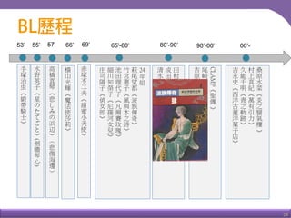 28
53’
手
塚
治
虫
《
緞
帶
騎
士
》
水
野
英
子
《
星
の
た
て
ご
と
》
(
劍
膽
琴
心
)
55’
赤
塚
不
二
夫
《
甜
蜜
小
天
使
》
69’66’
橫
山
光
輝
《
魔
法
使
莎
莉
》
高
橋
真
琴
《
悲
し
み
の
浜
辺
》
（
悲
傷
海
邊
）
57’ 65’-80’
24
年
組
萩
尾
望
都
《
波
族
傳
奇
》
竹
宮
惠
子
《
風
與
木
之
詩
》
池
田
理
代
子
《
凡
爾
賽
玫
瑰
》
細
川
知
榮
子
《
尼
羅
河
女
兒
》
庄
司
陽
子
《
俏
女
郎
》
80’-90’
田
村
由
美
《
婆
娑
羅
BASARA
》
成
田
美
名
子
《
雙
星
奇
緣
》
清
水
玲
子
《
輝
夜
姬
》
90’-00’ 00’-
CLAMP
《
聖
傳
》
尾
崎
南
《
絕
愛
》
吉
原
理
惠
子
《
間
之
楔
》
桑
原
水
菜
《
炎
之
蜃
氣
樓
》
村
上
真
紀
《
萬
有
引
力
》
久
能
千
明
《
青
之
軌
跡
》
吉
永
史
《
西
洋
古
董
洋
菓
子
店
》
 