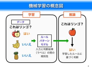 機械学習研究でのPythonの利用