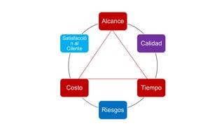 Alcance
Calidad
Tiempo
Riesgos
Costo
Satisfacció
n al
Cilente
 