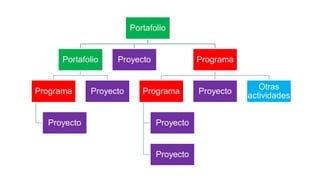 Portafolio
Portafolio
Programa
Proyecto
Proyecto
Proyecto Programa
Programa
Proyecto
Proyecto
Proyecto
Otras
actividades
 