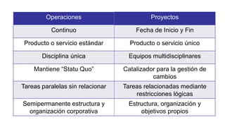 Operaciones Proyectos
Continuo Fecha de Inicio y Fin
Producto o servicio estándar Producto o servicio único
Disciplina única Equipos multidisciplinares
Mantiene “Statu Quo” Catalizador para la gestión de
cambios
Tareas paralelas sin relacionar Tareas relacionadas mediante
restricciones lógicas
Semipermanente estructura y
organización corporativa
Estructura, organización y
objetivos propios
 