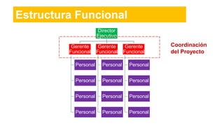 Estructura Funcional
Director
Ejecutivo
Gerente
Funcional
Personal
Personal
Personal
Personal
Gerente
Funcional
Personal
Personal
Personal
Personal
Gerente
Funcional
Personal
Personal
Personal
Personal
Coordinación
del Proyecto
 