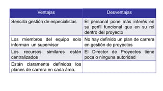 Ventajas Desventajas
Sencilla gestión de especialistas El personal pone más interés en
su perfil funcional que en su rol
dentro del proyecto
Los miembros del equipo solo
informan un supervisor
No hay definido un plan de carrera
en gestión de proyectos
Los recursos similares están
centralizados
El Director de Proyectos tiene
poca o ninguna autoridad
Están claramente definidos los
planes de carrera en cada área.
 