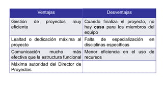 Ventajas Desventajas
Gestión de proyectos muy
eficiente
Cuando finaliza el proyecto, no
hay casa para los miembros del
equipo
Lealtad o dedicación máxima al
proyecto
Falta de especialización en
disciplinas específicas
Comunicación mucho más
efectiva que la estructura funcional
Menor eficiencia en el uso de
recursos
Máxima autoridad del Director de
Proyectos
 