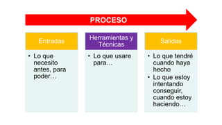 Entradas
• Lo que
necesito
antes, para
poder…
Herramientas y
Técnicas
• Lo que usare
para…
Salidas
• Lo que tendré
cuando haya
hecho
• Lo que estoy
intentando
conseguir,
cuando estoy
haciendo…
PROCESO
 