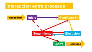 Necesidad
Resultado
Inicio Planificación
EjecuciónSeguimiento
Cierre
Interacción entre procesos
 