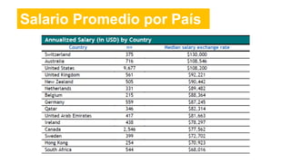 Salario Promedio por País
 