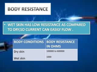 BODY CONDITIONS BODY RESISTANCE
IN OHMS
Dry skin
Wet skin
100000 to 600000
1000
 