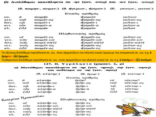 Τα οξύτονα διπλόθεμα ενρινόληκτα σε -ων, -όνος σχηματίζουν την κλητική ενικού όμοια με την ονομαστική σε -ων, π.χ. ὁ
ἡγεμών - (ὦ) ἡγεμών,
Τα βαρύτονα διπλόθεμα ενρινόληκτα σε -ων, -ονος σχηματίζουν την κλητική ενικού σε -ον, π.χ. ὁ πνεύμων - (ὦ) πνεῦμον
 