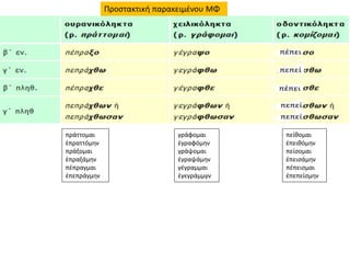 Προστακτική παρακειμένου ΜΦ
πράττομαι
ἐπραττόμην
πράξομαι
ἐπραξάμην
πέπραγμαι
ἐπεπράγμην
γράφομαι
ἐγραφόμην
γράψομαι
ἐγραψάμην
γέγραμμαι
ἐγεγράμμγν
πείθομαι
ἐπειθόμην
πείσομαι
ἐπεισάμην
πέπεισμαι
ἐπεπείσμην
 