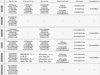 Aρχαία Ελληνική Γλώσσα Β΄ Γυμνασίου: Γραμματική - Ενότητες 1-18