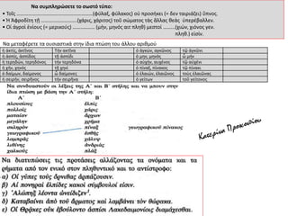 Να συμπληρώσετε το σωστό τύπο:
• Τοῖς ………………..…………………………………(φύλαξ, φύλακος) οὐ προσήκει (= δεν ταιριάζει) ὕπνος.
• Ἡ Ἀφροδίτη τῇ ……………………….(χάρις, χάριτος) τοῦ σώματος τὰς ἄλλας θεὰς ὑπερέβαλλεν.
• Οἱ ἀγροὶ ἐνίους (= μερικούς) ……..……… (μὴν, μηνός αιτ πληθ) μεστοί ……...(χιών, χιόνος γεν.
πληθ.) εἰσίν.
Να μεταφέρετε τα ουσιαστικά στην ίδια πτώση του άλλου αριθμού
ἡ ἀκτίς, ἀκτῖνος Τήν ακτῖνα ὁ ἀγκών, αγκῶνος τῷ ἀγκῶνι
ἡ ἀσπίς, ἀσπίδος τῇ ἀσπίδι ὁ μην, μηνός ὦ μήν
ἡ τερηδών, τερηδόνος τήν τερηδόνα ὁ αὐχήν, αυχένος τῷ αὐχένι
ἡ χήν, χηνός τῇ χηνί ὁ πίναξ, πίνακος τῷ πίνακι
ὁ δαίμων, δαίμονος ὦ δαίμονες ὁ ἐλαιών, ἐλαιῶνος τοὺς ἐλαιῶνας
ἡ σειρήν, σειρῆνος τήν σειρῆνα ὁ γείτων τοῦ γείτονος
 