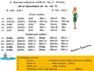 Συμπληρώνω τα κενά :
1. Ἐν τοῖς ……………………….ποταμοῖς οἱ ἁλιεῖς ἰχθύς ἁλιεύουσιν (βαθύς)
2. Οὗτοι τά …………………………καλά νομίζουσι. (ἡδύς)
3. Βάδιζε τήν ………………………. ὁδόν. (εὐθύς)
4. Κάτοπτρον κεῖται ὑπέρ φρέατος …………………………..(βαθύς)
 
