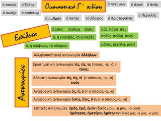 Ουσιαστικά Γ΄ κλίσηἡ πατρίς ὁ Ἕλλην ὁ ἀγών
ὁ πυθμήν
ὁ πνεύμων
ὁ σωτήρ ὁ πράκτωρ
ὁ ἀνήρ
ὁ πατήρ ὁ Ἀριστοφάνης
ὁ Περικλῆς
τό ἔδαφος
βαθύς βαθεῖα βαθύ
Αλληλοπαθητική αντωνυμία ἀλλήλων
ὁ, ἡ εὐσεβής, τό εὐσεβές
ὁ, ἡ σώφρων, τό σῶφρον
Ερωτηματική αντωνυμία τίς, τίς, τι; (ποιος, -α, -ό;)
τίνος;
Αόριστη αντωνυμία τὶς, τὶς, τὶ (= κάποιος, -α, -ο)
τινός
Αναφορική αντωνυμία ὅς, ἥ, ὅ (= ο οποίος,-α, -ο)
Αναφορική αντωνυμία ὅστις, ἥτις, ὅ τι (= ο οποίος,-α, -ο)
πᾶς πᾶσα πᾶν
πολύς πολλή πολύ
μέγας, μεγάλη, μέγα
κτητικές αντωνυμίες ἐμός, ἐμή, ἐμόν (δικός μου, -η μου, -ο μου)
ἡμέτερος, ἡμετέρα, ἡμέτερον (δικός μας, -η μας, -ο μας)
Αντωνυμίες
 