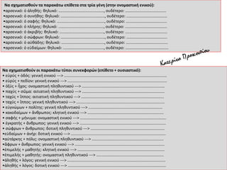 Να σχηματισθούν τα παρακάτω επίθετα στα τρία γένη (στην ονομαστική ενικού):
•αρσενικό: ὁ ἀληθής: θηλυκό: ........................................., ουδέτερο: .....................................
•αρσενικό: ὁ συνήθης: θηλυκό: ........................................, ουδέτερο: .....................................
•αρσενικό: ὁ σαφής: θηλυκό: ..........................................., ουδέτερο: .....................................
•αρσενικό: ὁ πλήρης: θηλυκό: ........................................., ουδέτερο: ......................................
•αρσενικό: ὁ ἀκριβής: θηλυκό: ........................................, ουδέτερο: ......................................
•αρσενικό: ὁ σώφρων: θηλυκό: ........................................, ουδέτερο: .....................................
•αρσενικό: ὁ αὐθάδης: θηλυκό: ......................................., ουδέτερο: ......................................
•αρσενικό: ὁ εὐδαίμων: θηλυκό: ....................................., ουδέτερο: .......................................
Να σχηματισθούν οι παρακάτω τύποι συνεκφορών (επίθετο + ουσιαστικό):
• εὐρύς + ὁδός: γενική ενικού ---> .............................................................................................
• εὐρύς + πεδίον: γενική ενικού ---> ..........................................................................................
• ὀξύς + ἦχος: ονομαστική πληθυντικού ---> ...........................................................................
• παχύς + σῶμα: αιτιατική πληθυντικού ---> ...........................................................................
• ταχύς + ἵππος: αιτιατική πληθυντικού ---> ...........................................................................
• ταχύς + ἵππος: γενική πληθυντικού ---> ................................................................................
• εὐγνώμων + πολίτης: γενική πληθυντικού ---> ...................................................................
• κακοδαίμων + ἄνθρωπος: κλητική ενικού ---> .....................................................................
• σαφής + μήνυμα: ονομαστική ενικού ---> ..............................................................................
• ἐγκρατής + ἄνθρωπος: γενική ενικού ---> ..............................................................................
• σώφρων + ἄνθρωπος: δοτική πληθυντικού ---> ...................................................................
•εὐδαίμων + ἀνήρ: δοτική ενικού ---> ......................................................................................
•αὐτάρκης + πόλις: ονομαστική πληθυντικού ---> .................................................................
•ἄφρων + ἄνθρωπος: γενική ενικού ---> .................................................................................
•ἐπιμελής + μαθητής: κλητική ενικού ---> ...............................................................................
•ἐπιμελής + μαθητής: ονομαστική πληθυντικού ---> .............................................................
•ἀληθής + λόγος: γενική ενικού ---> .........................................................................................
•ἀληθής + λόγος: δοτική ενικού ---> .........................................................................................
 