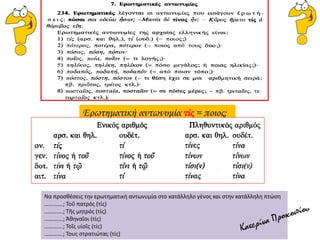 Ερωτηματική αντωνυμία τίς = ποιος;
Να προσθέσεις την ερωτηματική αντωνυμία στο κατάλληλο γένος και στην κατάλληλη πτώση
………….; Τοῦ πατρός (τίς)
………….; Τῆς μητρός (τίς)
………….; Ἀθηναῖοι (τίς)
………….; Τοῖς υἱοῖς (τίς)
………….; Τους στρατιώτας (τίς)
 
