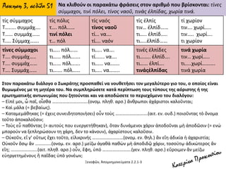Να κλιθούν οι παρακάτω φράσεις στον αριθμό που βρίσκονται: τίνες
σύμμαχοι, τινὶ πόλει, τίνος ναοῦ, τινὰς ἐλπίδας, χωρία τινά.
τίς σύμμαχος
Τ…..... συμμάχ….
Τ…… συμμάχ……
Τ.…. Σύμμαχ…….
τίς πόλις
τ…. πόλ……
τινί πόλει
τ… πόλ
τίς ναός
τίνος ναοῦ
τί… να….
τί…. ναόν
τίς ἐλπίς
τιν… ἐλπίδ……
τι….. ἐλπίδ…..
τι…..ἐλπίδ……
τί χωρίον
τιν…. χωρί…..
τιν….. χωρί….
τι χωρίον
τίνες σύμμαχοι
Τ…. συμμάχ…..
Τ…. συμμάχ……
Τ…. Συμμάχ……
τι….. πόλ……
τι…… πόλ…….
τι…… πόλ…….
τι……. πόλ……
τι….. να….
τί……. να….
τι…… να…….
τι….. να……..
τινές ἐλπίδες
τι…….. ἐλπίδ….
τι…… ἐλπί….
τινάςἐλπίδας
τινά χωρία
τιν… χωρί…..
τι…..χωρί……….
τινά χωρία
Άσκηση 3, σελίδα 51
Στον παρακάτω διάλογο ο Σωκράτης προσπαθεί να νουθετήσει τον μεγαλύτερο γιο του, ο οποίος είναι
θυμωμένος με τη μητέρα του. Να συμπληρώσετε κατά περίπτωση τους τύπους της αόριστης ή της
ερωτηματικής αντωνυμίας που ζητούνται και να αποδώσετε το περιεχόμενο του διαλόγου:
– Εἰπέ μοι, ὦ παῖ, οἶσθα ………………………….(ονομ. πληθ. αρσ.) ἄνθρωποι ἀχάριστοι καλοῦνται;
– Καὶ μάλα (= βεβαίως).
– Καταμεμάθηκας (= έχεις συνειδητοποιήσει) οὖν τοὺς ……………………….(αιτ. εν. ουδ.) ποιοῦντας τὸ ὄνομα
τοῦτο ἀποκαλοῦσιν;
– Τοὺς εὖ παθόντας (= αυτούς που ευεργετήθηκαν), ὅταν δυνάμενοι χάριν ἀποδοῦναι μὴ ἀποδῶσιν (= ενώ
μπορούν να ξεπληρώσουν τη χάρη, δεν το κάνουν), ἀχαρίστους καλοῦσιν.
– Οὐκοῦν, εἴ γ’ οὕτως ἔχει τοῦτο, εἰλικρινής ………………………(ονομ. εν. θηλ.) ἂν εἴη ἀδικία ἡ ἀχαριστία;
Οὐκοῦν ὅσῳ ἄν …………..(ονομ. εν. αρσ.) μείζω ἀγαθὰ παθὼν μὴ ἀποδιδῷ χάριν, τοσούτῳ ἀδικώτερος ἂν
εἴη; …………………..(αιτ. πληθ. αρσ.) οὖν, ἔφη, ὑπό …………………….(γεν. πληθ. αρσ.) εὕροιμεν ἂν μείζω
εὐηργετημένους ἢ παῖδας ὑπὸ γονέων;
Ξενοφῶν, Ἀπομνημονεύματα 2.2.1-3
 