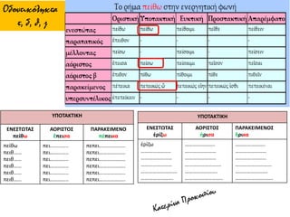 Οδοντικόληκτα
τ, δ, θ, ζ
ΥΠΟΤΑΚΤΙΚΗ
ΕΝΕΣΤΩΤΑΣ
πείθω
ΑΟΡΙΣΤΟΣ
ἔπεισα
ΠΑΡΑΚΕΙΜΕΝΟ
πέπεικα
πείθω
πειθ……
πειθ……
πειθ……
πειθ……
πειθ……
πει…………..
πει…………..
πει…………..
πει…………..
πει…………..
πει…………..
πεπει………………..
πεπει………………..
πεπει………………..
πεπει………………..
πεπει………………..
πεπει………………..
ΥΠΟΤΑΚΤΙΚΗ
ΕΝΕΣΤΩΤΑΣ
ἐρίζω
ΑΟΡΙΣΤΟΣ
ἠρισα
ΠΑΡΑΚΕΙΜΕΝΟΣ
ἤρικα
ἐρίζω
…………………..
……………………
……………………
……………………….
…………………….
…………………..
……………………
……………………
……………………….
…………………….
………………………..
…………………..
……………………
……………………
……………………….
…………………….
………………………..
 