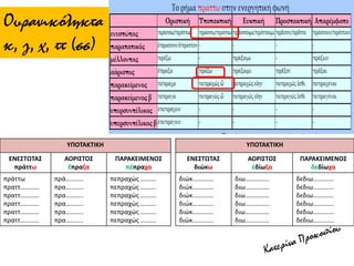 Ουρανικόληκτα
κ, γ, χ, ττ (σσ)
ΥΠΟΤΑΚΤΙΚΗ
ΕΝΕΣΤΩΤΑΣ
πράττω
ΑΟΡΙΣΤΟΣ
ἔπραξα
ΠΑΡΑΚΕΙΜΕΝΟΣ
πέπραχα
πράττω
πραττ…………
πραττ…………
πραττ…………
πραττ…………
πραττ…………
πρά………..
πρα………..
πρα………..
πρα………..
πρα………..
πρα………..
πεπραχώς ……….
πεπραχώς ……….
πεπραχώς ……….
πεπραχώς ……….
πεπραχώς ……….
πεπραχώς ……….
ΥΠΟΤΑΚΤΙΚΗ
ΕΝΕΣΤΩΤΑΣ
διώκω
ΑΟΡΙΣΤΟΣ
ἐδίωξα
ΠΑΡΑΚΕΙΜΕΝΟΣ
δεδίωχα
διώκ………….
διώκ………….
διώκ………….
διώκ………….
διώκ………….
διώκ………….
διω……………
διω……………
διω……………
διω……………
διω……………
διω……………
δεδιω………….
δεδιω………….
δεδιω………….
δεδιω………….
δεδιω………….
δεδιω………….
 