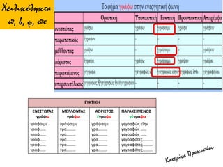 Χειλικόληκτα
π, β, φ, πτ
ΕΥΚΤΙΚΗ
ΕΝΕΣΤΩΤΑΣ
γράφω
ΜΕΛΛΟΝΤΑΣ
γράψω
ΑΟΡΙΣΤΟΣ
ἔγραψα
ΠΑΡΑΚΕΙΜΕΝΟΣ
γέγραφα
γράφοιμι
γραφ……
γραφ……
γραφ……
γραφ……
γραφ……
γράψοιμι
γρα………
γρα………
γρα………
γρα………
γρα………
γράψαιμι
γρα………
γρα………
γρα………
γρα………
γρα………
γεγραφώς εἴην
γεγραφώς ……
γεγραφώς ……
γεγραφότες……….
γεγραφότες……….
γεγραφότες……….
 