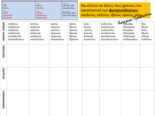 Να κλίνετε σε όλους τους χρόνους την
προστακτική των φωνηεντόληκτων :
παιδεύω, κελεύω, ἱδρύω, κρούω, καίω
ΑΡΧΙΚΟΙΧΡΟΝΟΙ
παιδεύω
ἐπαίδευον
παιδεύσω
ἐπαίδευσα
πεπαίδευκα
ἐπεπαιδεύκειν
κελεύω
ἐκέλευον
κελεύσω
ἐκέλευσα
κεκέλευκα
ἐκεκελεύκειν
κρούω
ἔκρουον
κρούσω
ἔκρουσα
κέκρουκα
ἔκεκρούκειν
ἱδρύω
ἵδρυον
ἱδρύσω
ἵδρυσα
ἵδρυκα
ἵδρύκειν
καίω
ἔκαιον
καύσω,
ἔκαυσα,
Κέκαυκα
ἐκεκεύκειν
κινδυνεύω
ἐκινδύνευον
κινδυνεύσω
ἐκινδύνευσα
κεκινδύνευκα
ἐκεκινδυνεύκειν
θαυμάζω
ἐθαύµαζον.
θαυµάσω.
ἐθαύµασα.
τεθαύµακα.
ἐτεθαυµάκειν
θύω
ἔθυον
θύσω
ἔθυσα
τέθυκα
ἐτεθύκειν
ΕΝΕΣΤΩΤΑΣΑΟΡΙΣΤΟΣΠΑΡΑΚΕΙΜΕΝΟΣ
 