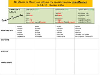 Να κλίνετε σε όλους τους χρόνους την προστακτική των χειλικόληκτων
(π,β,φ,πτ) : βλάπτω, τρίβω
ΑΡΧΙΚΟΙ ΧΡΟΝΟΙ
βλάπτω
ἔβλατον
βλάψω
ἔβλαψα
βέβλαφα
ἐβεβλάφειν
τρίβω
ἔτριβον
τρίψω
ἔτριψα
τέτριφα
ἔτετρίφειν
πέμπω
ἔπεμπον
πέμψω
ἔπεμψα
πέπομφα
ἐπεπόμφειν
τρέπω
ἔτρεπον
τρέψω
ἔτρεψα
τέτροφα & τέτραφα
ἐτετρόφειν & ἐτετράφειν
ΕΝΕΣΤΩΤΑΣ
ΑΟΡΙΣΤΟΣ
ΠΑΡΑΚΕΙΜΕΝΟΣ
 