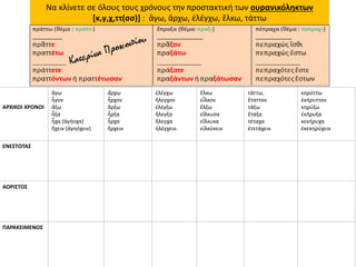 Να κλίνετε σε όλους τους χρόνους την προστακτική των ουρανικόληκτων
[κ,γ,χ,ττ(σσ)] : ἄγω, ἄρχω, ἐλέγχω, ἕλκω, τάττω
ΑΡΧΙΚΟΙ ΧΡΟΝΟΙ
ἄγω
ἦγον
ἄξω
ἦξα
ἦχα (ἀγήοχα)
ἤχειν (ἀγηόχειν)
ἄρχω
ἦρχον
ἄρξω
ἦρξα
ἦρχα
ἤρχειν
ἐλέγχω
ἤλεγχον
ἐλέγξω
ἤλεγξα
ἤλεγχα
ἠλέγχειν.
ἕλκω
εἷλκον
ἕλξω
εἵλκυσα
εἵλκυκα
εἱλκύκειν
τάττω,
ἔταττον
τάξω
ἔταξα
τέταχα
ἐτετάχειν
κηρύττω
ἐκήρυττον
κηρύξω
ἐκήρυξα
κεκήρυχα
ἐκεκηρύχειν
ΕΝΕΣΤΩΤΑΣ
ΑΟΡΙΣΤΟΣ
ΠΑΡΑΚΕΙΜΕΝΟΣ
 