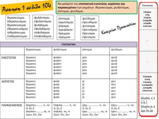 Να γράψετε την υποτακτική ενεστώτα, αορίστου και
παρακειμένου των ρημάτων θεραπεύομαι, φυλάττομαι,
ῥίπτομαι, ψεύδομαι.
θεραπεύομαι
ἐθεραπευόμην
θεραπεύσομαι
ἐθεραπευσάμην
τεθεράπευμαι
ἐτεθεραπεύμην
φυλάττομαι
ἐφυλαττόμην
φυλάξομαι
ἐφυλαξάμην
πεφύλαγμαι
ἐπεφυλάγμην
ῥίπτομαι
ἐρριπτόμην
ῥίψομαι
ἐρριψάμην
ἔρριμμαι
ἐρρίμμην
ψεύδομαι
ἐψευδόμην
ψεύσομαι
ἐψευσάμην
ἔψευσμαι
ἐψεύσμην
ΥΠΟΤΑΚΤΙΚΗ
θεραπεύομαι φυλάττομαι ῥίπτομαι ψεύδομαι
ΕΝΕΣΤΩΤΑΣ Θεραπεύ
Θεραπεύ
Θεραπεύ
Θεραπευ
Θεραπεύ
Θεραπεύ
φυλάττ
φυλάττ
φυλάττ
φυλαττ
φυλάττ
φυλάττ
ῥίπτ
ῥίπτ
ῥίπτ
ῥιπτ
ῥίπτ
ῥίπτ
ψεύδ
ψεύδ
ψεύδ
ψευδ
ψεύδ
ψεύδ
ΑΟΡΙΣΤΟΣ θεραπεύ
θεραπεύ
θεραπεύ
θεραπευ
θεραπεύ
θεραπεύ
φυλά
φυλά
φυλά
φυλα
φυλά
φυλά
ῥί
ῥί
ῥί
ῥι
ῥί
ῥί
ψεύ
Ψεύ
ψεύ
ψευ
ψεύ
ψεύ
ΠΑΡΑΚΕΙΜΕΝΟΣ Θεραπευ………, -η, -ον
ὦ, ᾖς, ᾖ
Θεραπευ………., -αι, -α
ὦμεν, ἦτε, ὦσι
Πεφυλα………, -η, -ον
ὦ, ᾖς, ᾖ
πεφυλα, -αι, -α
ὦμεν, ἦτε, ὦσι
ἐρρι…………….., -η, -ον
ὦ, ᾖς, ᾖ
ἐρρι……………….., -αι, -α
ὦμεν, ἦτε, ὦσι
ἐψευ………….., -η, -ον
ὦ, ᾖς, ᾖ
ἐψευ…………….., -αι, -α
ὦμεν, ἦτε, ὦσι
 