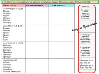 α. Να κλίνετε την ευκτική μέλλοντα και αορίστου των ρημάτων δέχομαι, ἅπτομαι, ψεύδομαι, λούομαι. (σελ.118)
ΑΡΧΙΚΟΙ ΧΡΟΝΟΙ ΕΥΚΤΙΚΗ ΜΕΛΛΟΝΤΑ ΕΥΚΤΙΚΗ ΑΟΡΙΣΤΟΥ
(ουρανικόληκτο κ, γ, χ, ττ)
δέχομαι
ἐδεχόμην
δέξομαι
ἐδεξάμην
δέδεγμαι
ἐδεδέγμην
(χειλικόληκτο π, β, φ, πτ)
ἅπτομαι
ἡπτόμην
ἅψομαι
ἡψάμην
ἧμμαι
ἥμμην
(οδοντικόληκτο τ, δ, θ, ζ)
ψεύδομαι
ἐψευδόμην
ψεύσομαι
ἐψευσάμην
ἔψευσμαι
ἐψεύσμην
(φωνηεντόληκτο)
λούομαι
ἐλουόμην
λούσομαι
ἐλουσάμην
λέλουμαι ή λέλουσμαι
 
