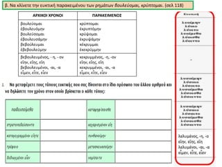 β. Να κλίνετε την ευκτική παρακειμένου των ρημάτων βουλεύομαι, κρύπτομαι. (σελ 118)
ΑΡΧΙΚΟΙ ΧΡΟΝΟΙ ΠΑΡΑΚΕΙΜΕΝΟΣ
βουλεύομαι
ἐβουλευόμην
βουλεύσομαι
ἐβουλευσάμην
βεβούλευμαι
ἐβεβουλεύμην
κρύπτομαι
ἐκρυπτόμην
κρύψομαι
ἐκρυψάμην
κέκρυμμαι
ἐκεκρύμμην
βεβουλευμένος, - η, - ον
εἴην, εἴης, εἴη
βεβουλευμένοι, -αι, -α
εἶμεν, εἶτε, εἶεν
κεκρυμμένος, -η, -ον
εἴην, εἴης, εἴη
κεκρυμμένοι, -αι, -α
εἶμεν, εἶτε, εἶεν
 