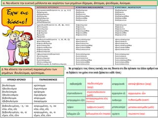 α. Να κλίνετε την ευκτική μέλλοντα και αορίστου των ρημάτων δέχομαι, ἅπτομαι, ψεύδομαι, λούομαι.
ΑΡΧΙΚΟΙ ΧΡΟΝΟΙ ΠΑΡΑΚΕΙΜΕΝΟΣ
βουλεύομαι
ἐβουλευόμην
βουλεύσομαι
ἐβουλευσάμην
βεβούλευμαι
ἐβεβουλεύμην
κρύπτομαι
ἐκρυπτόμην
κρύψομαι
ἐκρυψάμην
κέκρυμμαι
ἐκεκρύμμην
βεβουλευμένος, - η, - ον
εἴην, εἴης, εἴη
βεβουλευμένοι, -αι, -α
εἶμεν, εἶτε, εἶεν
κεκρυμμένος, -η, -ον
εἴην, εἴης, εἴη
κεκρυμμένοι, -αι, -α
εἶμεν, εἶτε, εἶεν
β. Να κλίνετε την ευκτική παρακειμένου των
ρημάτων βουλεύομαι, κρύπτομαι.
 