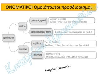 μόνιμη ιδιότητα
άρθρο+επιθ+ουσ (το γελαστό παιδί)
Επίθ+αρθρο+ουσ (γελαστό το παιδί)
Ένα => Πολλά
Ἀχιλλεύς, ὁ ἄναξ (=ο οποίος είναι βασιλιάς)
Πολλά => Ένα
Ὁ ἄναξ, ὁ Ἀχιλλεύς (=δηλαδή ο Αχιλλέας)
ΟΝΟΜΑΤΙΚΟΙ Ομοιόπτωτοι προσδιορισμοί
 