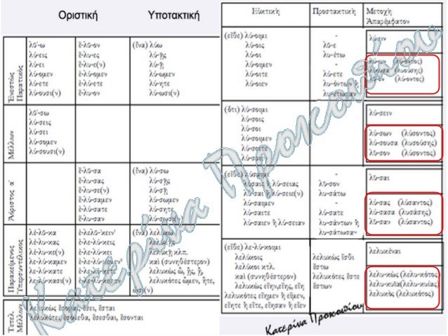 Î¼ÏŒÎ½Î¹Î¼Î· Î¹Î´Î¹ÏŒÏ„Î·Ï„Î±
Î¬ÏÎ¸ÏÎ¿+ÎµÏ€Î¹Î¸+Î¿Ï…Ïƒ (Ï„Î¿ Î³ÎµÎ»Î±ÏƒÏ„ÏŒ Ï€Î±Î¹Î´Î¯)
Î•Ï€Î¯Î¸+Î±ÏÎ¸ÏÎ¿+Î¿Ï…Ïƒ (Î³ÎµÎ»Î±ÏƒÏ„ÏŒ Ï„Î¿ Ï€Î±Î¹Î´Î¯)
ÎˆÎ½Î± => Î Î¿Î»Î»Î¬
á¼ˆÏ‡Î¹Î»Î»ÎµÏÏ‚, á½ á¼„Î½Î±Î¾ (=Î¿ Î¿Ï€Î¿Î¯...