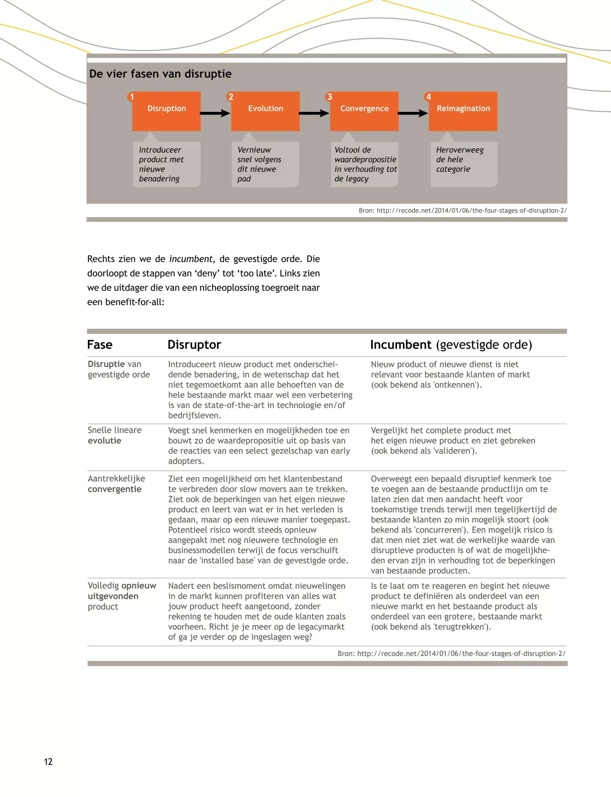 12
Rechts zien we de incumbent, de gevestigde orde. Die
doorloopt de stappen van ‘deny’ tot ‘too late’. Links zien
we de uitdager die van een nicheoplossing toegroeit naar
een benefit-for-all:
Bron: http://recode.net/2014/01/06/the-four-stages-of-disruption-2/
De vier fasen van disruptie
1
Disruption
Introduceer
product met
nieuwe
benadering
Vernieuw
snel volgens
dit nieuwe
pad
Voltooi de
waardepropositie
in verhouding tot
de legacy
Heroverweeg
de hele
categorie
2
Evolution
3
Convergence
4
Reimagination
Fase Disruptor Incumbent (gevestigde orde)
Disruptie van
gevestigde orde
Introduceert nieuw product met onderschei-
dende benadering, in de wetenschap dat het
niet tegemoetkomt aan alle behoeften van de
hele bestaande markt maar wel een verbetering
is van de state-of-the-art in technologie en/of
bedrijfsleven.
Nieuw product of nieuwe dienst is niet
relevant voor bestaande klanten of markt
(ook bekend als 'ontkennen').
Volledig opnieuw
uitgevonden
product
Nadert een beslismoment omdat nieuwelingen
in de markt kunnen profiteren van alles wat
jouw product heeft aangetoond, zonder
rekening te houden met de oude klanten zoals
voorheen. Richt je je meer op de legacymarkt
of ga je verder op de ingeslagen weg?
Is te laat om te reageren en begint het nieuwe
product te definiëren als onderdeel van een
nieuwe markt en het bestaande product als
onderdeel van een grotere, bestaande markt
(ook bekend als 'terugtrekken').
Snelle lineare
evolutie
Voegt snel kenmerken en mogelijkheden toe en
bouwt zo de waardepropositie uit op basis van
de reacties van een select gezelschap van early
adopters.
Vergelijkt het complete product met
het eigen nieuwe product en ziet gebreken
(ook bekend als 'valideren').
Aantrekkelijke
convergentie
Ziet een mogelijkheid om het klantenbestand
te verbreden door slow movers aan te trekken.
Ziet ook de beperkingen van het eigen nieuwe
product en leert van wat er in het verleden is
gedaan, maar op een nieuwe manier toegepast.
Potentieel risico wordt steeds opnieuw
aangepakt met nog nieuwere technologie en
businessmodellen terwijl de focus verschuift
naar de 'installed base' van de gevestigde orde.
Overweegt een bepaald disruptief kenmerk toe
te voegen aan de bestaande productlijn om te
laten zien dat men aandacht heeft voor
toekomstige trends terwijl men tegelijkertijd de
bestaande klanten zo min mogelijk stoort (ook
bekend als 'concurreren'). Een mogelijk risico is
dat men niet ziet wat de werkelijke waarde van
disruptieve producten is of wat de mogelijkhe-
den ervan zijn in verhouding tot de beperkingen
van bestaande producten.
Bron: http://recode.net/2014/01/06/the-four-stages-of-disruption-2/
 