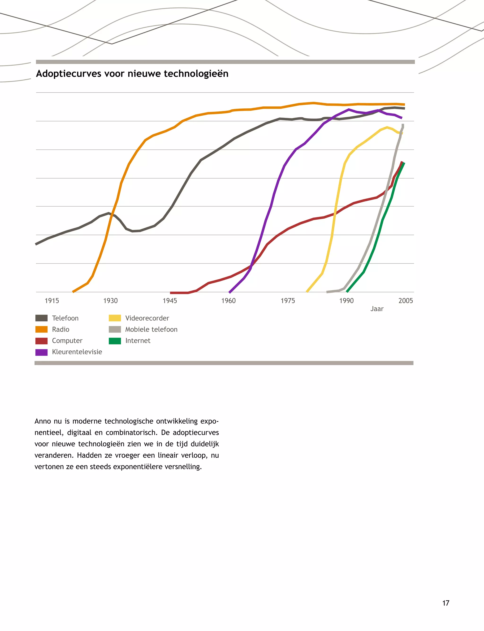 17
17
Anno nu is moderne technologische ontwikkeling expo-
nentieel, digitaal en combinatorisch. De adoptiecurves
voor nieuwe technologieën zien we in de tijd duidelijk
veranderen. Hadden ze vroeger een lineair verloop, nu
vertonen ze een steeds exponentiëlere versnelling.
Adoptiecurves voor nieuwe technologieën
Telefoon
Radio
Computer
Kleurentelevisie
Videorecorder
Mobiele telefoon
Internet
Jaar
1915 1930 1945 1960 1975 1990 2005
 