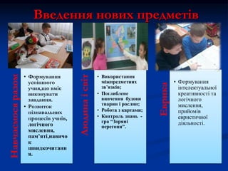 Введення нових предметівНавчаємосяразом
• Формування
успішного
учня,що вміє
виконувати
завдання.
• Розвиток
пізнавальних
процесів учнів,
логічного
мислення,
пам’яті,навичо
к
швидкочитанн
я.
Людинаісвіт
• Використання
міжпредметних
зв’язків;
• Поглиблене
вивчення будови
тварин і рослин;
• Робота з картами;
• Контроль знань -
гра “Зоряні
перегони”.
Еврика
• Формування
інтелектуальної
креативності та
логічного
мислення,
прийомів
евристичної
діяльності.
 