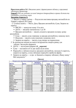 Практична робота № 1. Введення даних і форматування таблиць у середовищі
табличного процессора
Увага!!! Під час роботи за комп’ютером дотримуйтесь правил безпеки та
санітарно-гігієнічних норм
Завдання 1(аркуш 1)
1. Введіть у першу стрічку — Результати виставки-продажу автомобілів по
Україні у вересні 2012 року.
2. Стовпці назвіть — Місто, Дата, Продано автомобілів, Сума, Затрати на
переїзд.
 МІСТО — записуємо назву 15-и міст.
 ДАТА — вводимо значення від 1 до 30
 Продано автомобілів — введіть кількість проданих на вашу думку
автомобілів.
 Сума — введіть суму отриману за продаж автомобілів у певному місті.
 Покупців — введіть суму покупців у кожному місті.
 Затрати на переїзд — введіть суму витрат на перевезення.
3. За допомогою кнопки на панелі інструментів створіть рамку для
таблиці. Застосуйте формати.
 ДАТА — застосувати формат (#__вересня)
 Сума — поставити в $ та два знаки після коми.
 Порахуйте у таблиці кількість проданих автомобілів, загальну їх вартість,
затрати на переїзд, а поза таблицею порахуйте прибуток фірми.
 Затрати на переїзд — в грн. та Запишіть створену таблицю у Вашу папку “
Мої документи “
(Зразок)
Результати виставки-продажу автомобілів DAEWOO по Україні у вересні 2012 року.
МІСТО ДАТА
Продано
автомобілів Сума Покупців
Затрати на
переїзд
Київ 1 вересня 345 $1 487 392,78 236 45 665,00 грн.
Полтава 2 вересня 56 $199 766,00 45 5 000,00 грн.
Дніпропетровськ 4 вересня 89 $317 501,67 89 3 452,00 грн.
Запоріжжя 6 вересня 101 $360 312,56 100 4 345,00 грн.
Кіровоград 8 вересня 45 $160 534,45 23 5 454,00 грн.
Вінниця 12 вересня 56 $199 784,00 43 2 324,00 грн.
Житомир 8 вересня 76 $271 567,00 76 4 343,56 грн.
Рівне 15 вересня 56 $199 954,87 56 3 676,00 грн.
Луцьк 17 вересня 0 0 456,00 грн.
Львів 19 вересня 98 $349 608,65 87 643,45 грн.
Івано-Франківськ 21 вересня 45 $160 567,45 40 1 234,00 грн.
Чернівці 22 вересня 65 $321 657,88 65 5 665,00 грн.
Хмельницьк 23 вересня 48 $171 236,00 44 3 000,00 грн.
Тернопіль 25 вересня не продано 0 15 000,00 грн.
Одеса 26 вересня 88 $353 666,00 78 3 451,00 грн.
Миколаїв 28 вересня 65 $313 933,87 65 3 462,00 грн.
Херсон 29 вересня 34 $121 456,98 32 235,00 грн.
Сімферополь 30 вересня 57 $203 343,51 55 4 445,00 грн.
Всього 1324 $5 192 283,67 1134 111 851,01 грн.
 