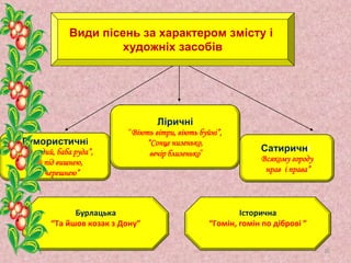 Види пісень за характером змісту і
художніх засобівВиди пісень за характером змісту і
художніх засобів
Гумористичні
“Дід рудий, баба руда”,
“Ой під вишнею,
під черешнею”
Бурлацька
“Та йшов козак з Дону”
Ліричні
“Віють вітри, віють буйні”,
“Сонце низенько,
вечір близенько”
Сатиричні
Всякому городу
нрав і права”
Історична
“Гомін, гомін по діброві ”
32
 