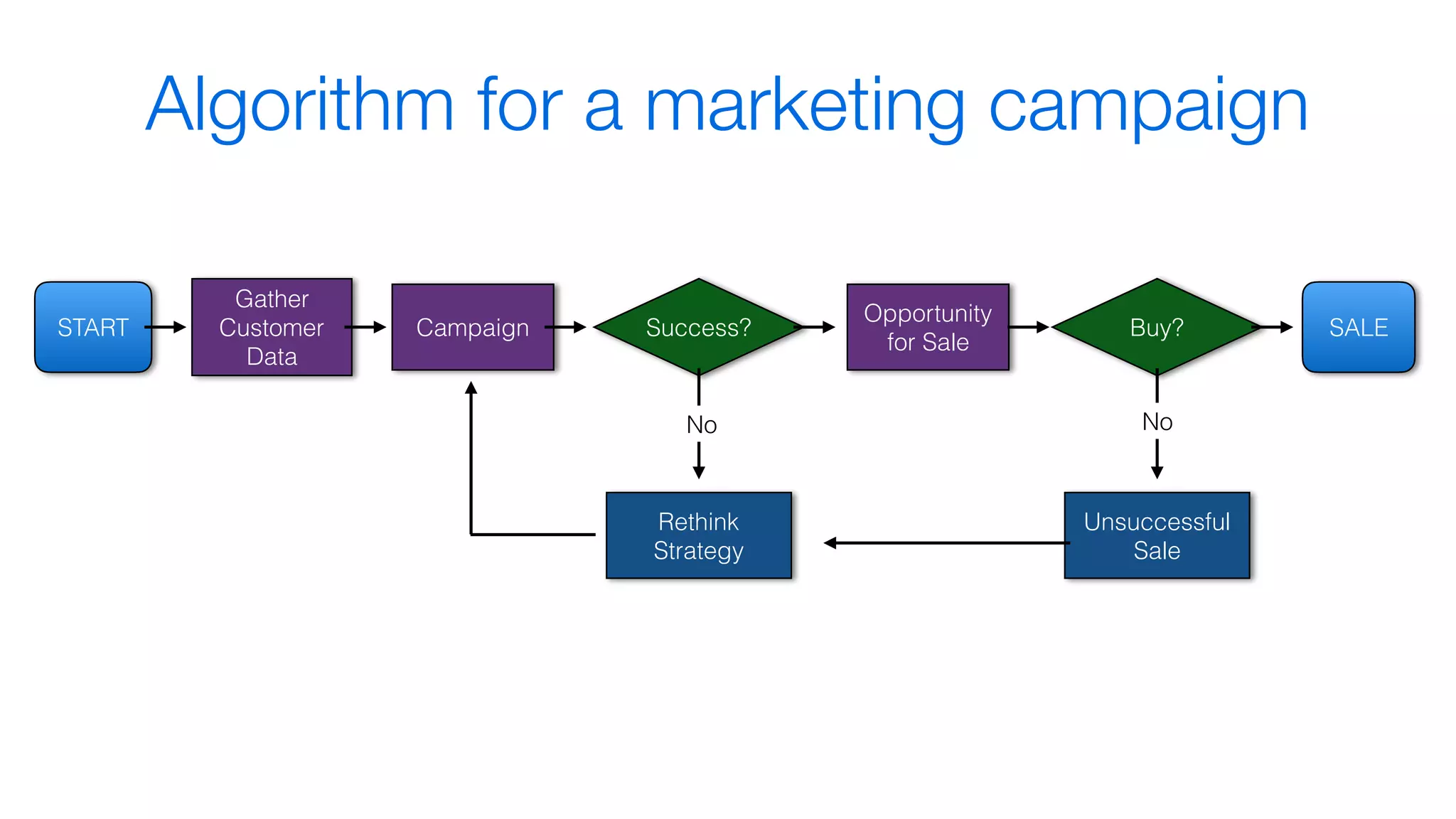 START
Gather
Customer
Data
Campaign Success?
Rethink
Strategy
Opportunity
for Sale
Buy? SALE
Unsuccessful
Sale
NoNo
Algorithm for a marketing campaign
 