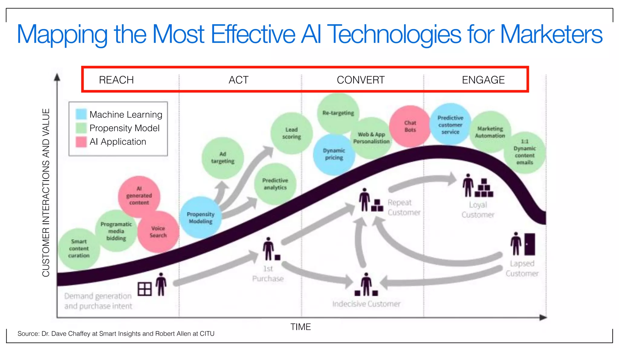 Mapping the Most Effective AI Technologies for Marketers
Source: Dr. Dave Chaffey at Smart Insights and Robert Allen at CITU
REACH ACT CONVERT ENGAGE
Machine Learning
Propensity Model
AI Application
TIME
CUSTOMERINTERACTIONSANDVALUE
 