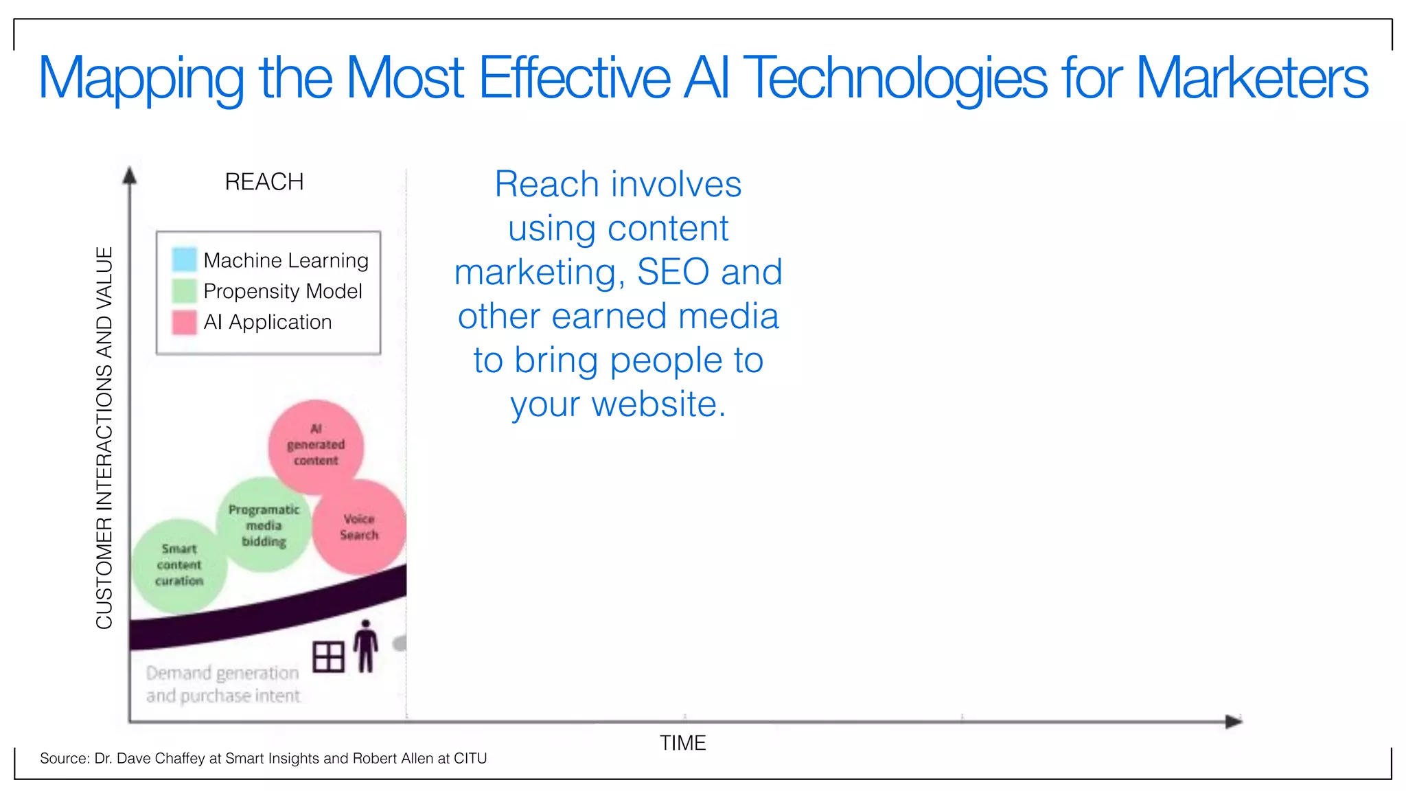 Mapping the Most Effective AI Technologies for Marketers
Source: Dr. Dave Chaffey at Smart Insights and Robert Allen at CITU
REACH ACT CONVERT ENGAGE
Machine Learning
Propensity Model
AI Application
TIME
CUSTOMERINTERACTIONSANDVALUE
Reach involves
using content
marketing, SEO and
other earned media
to bring people to
your website.
 