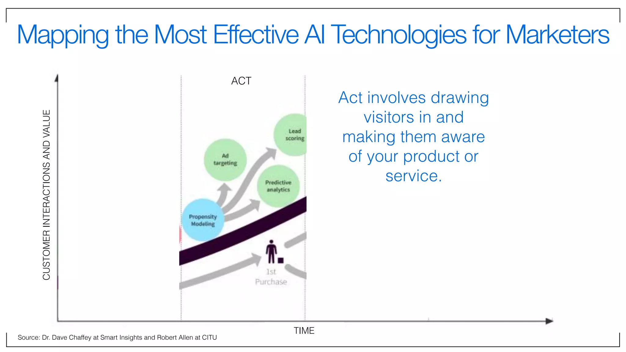 Mapping the Most Effective AI Technologies for Marketers
Source: Dr. Dave Chaffey at Smart Insights and Robert Allen at CITU
REACH ACT CONVERT ENGAGE
Machine Learning
Propensity Model
AI Application
TIME
CUSTOMERINTERACTIONSANDVALUE
Act involves drawing
visitors in and
making them aware
of your product or
service.
 