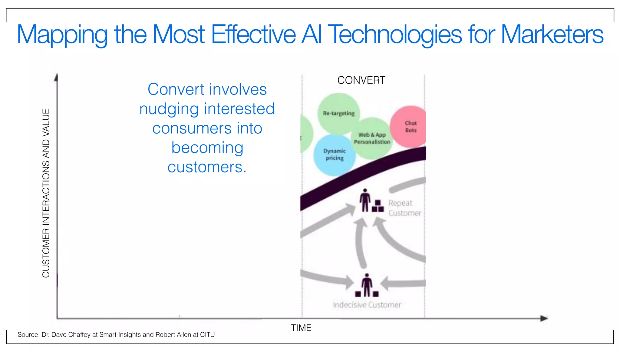Mapping the Most Effective AI Technologies for Marketers
Source: Dr. Dave Chaffey at Smart Insights and Robert Allen at CITU
REACH ACT CONVERT ENGAGE
Machine Learning
Propensity Model
AI Application
TIME
CUSTOMERINTERACTIONSANDVALUE
Convert involves
nudging interested
consumers into
becoming
customers.
 