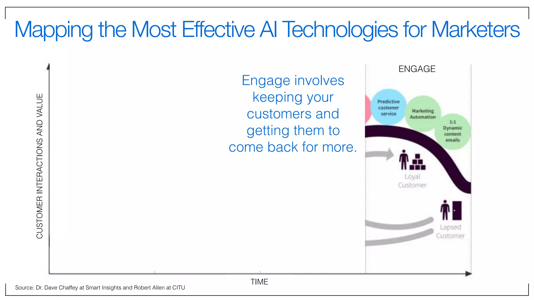 Mapping the Most Effective AI Technologies for Marketers
Source: Dr. Dave Chaffey at Smart Insights and Robert Allen at CITU
REACH ACT CONVERT ENGAGE
Machine Learning
Propensity Model
AI Application
TIME
CUSTOMERINTERACTIONSANDVALUE
Engage involves
keeping your
customers and
getting them to
come back for more.
 