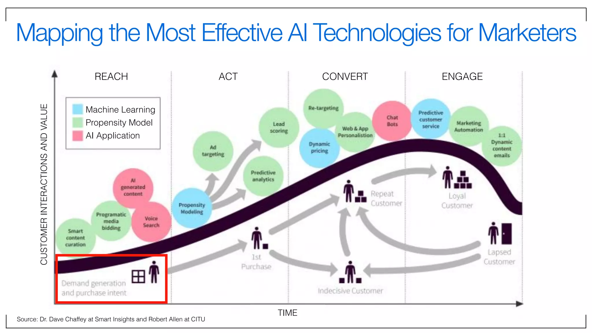 Mapping the Most Effective AI Technologies for Marketers
Source: Dr. Dave Chaffey at Smart Insights and Robert Allen at CITU
REACH ACT CONVERT ENGAGE
Machine Learning
Propensity Model
AI Application
TIME
CUSTOMERINTERACTIONSANDVALUE
 
