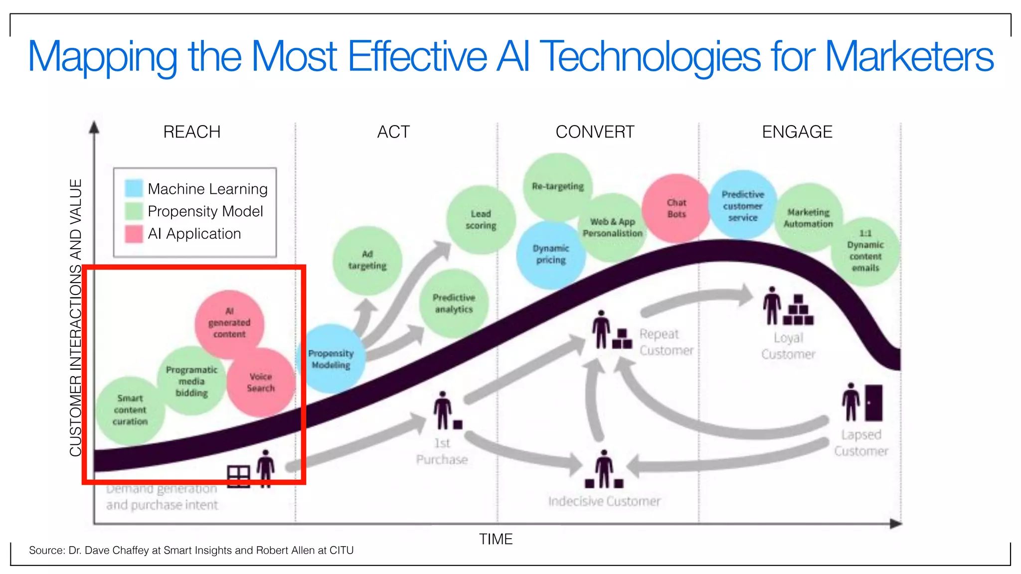 Mapping the Most Effective AI Technologies for Marketers
Source: Dr. Dave Chaffey at Smart Insights and Robert Allen at CITU
REACH ACT CONVERT ENGAGE
Machine Learning
Propensity Model
AI Application
TIME
CUSTOMERINTERACTIONSANDVALUE
 