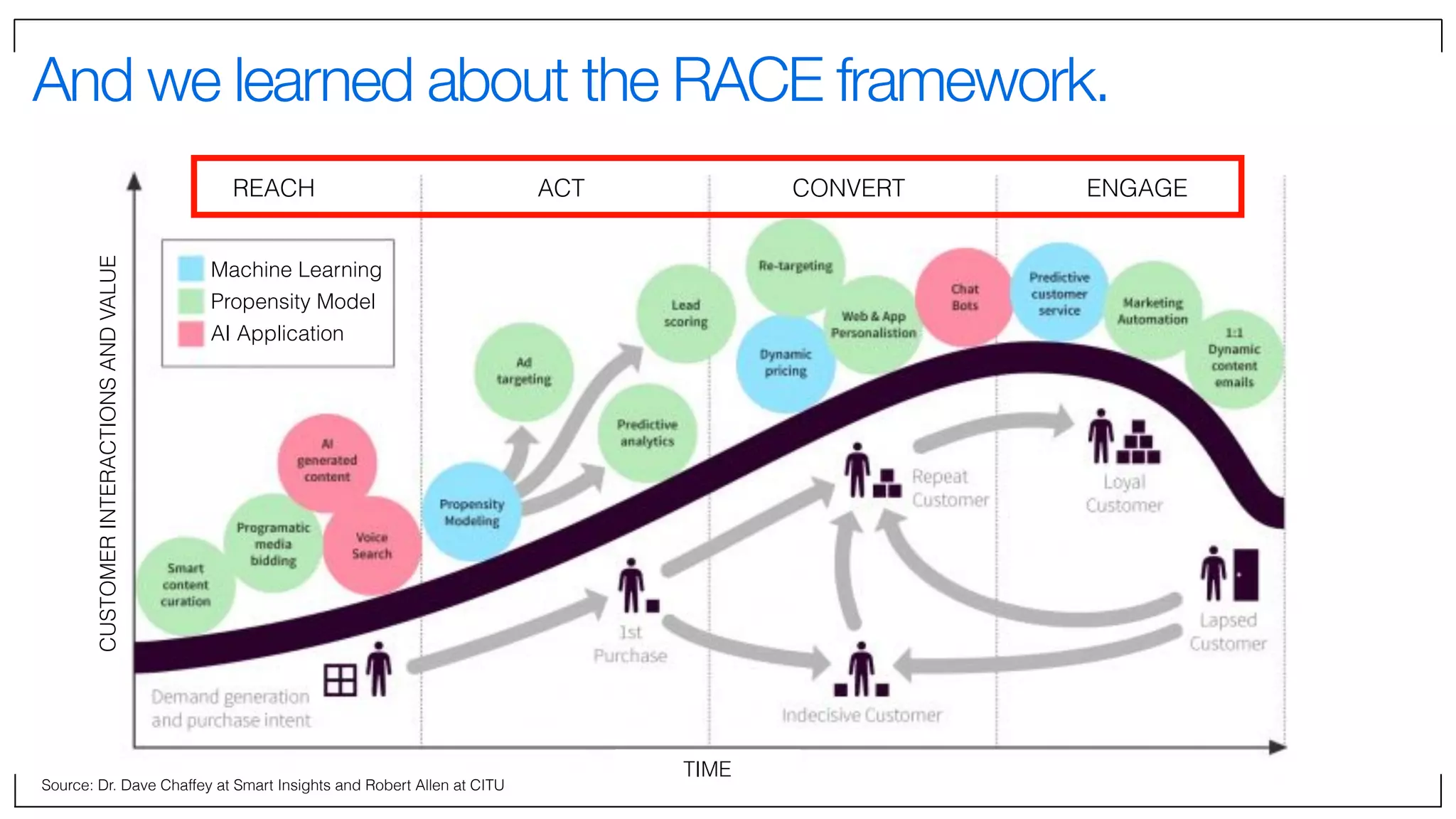 And we learned about the RACE framework.
Source: Dr. Dave Chaffey at Smart Insights and Robert Allen at CITU
REACH ACT CONVERT ENGAGE
Machine Learning
Propensity Model
AI Application
TIME
CUSTOMERINTERACTIONSANDVALUE
 