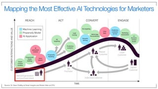Mapping the Most Effective AI Technologies for Marketers
Source: Dr. Dave Chaffey at Smart Insights and Robert Allen at CI...